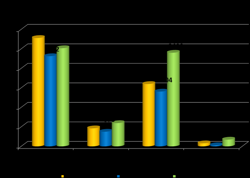 31 W 2013 roku ujawniono 5 685 wykroczeń mających związek z meczami piłki nożnej. Uzyskany wynik był o 38% większy niż w 2012 roku (4 120 wykroczeń).