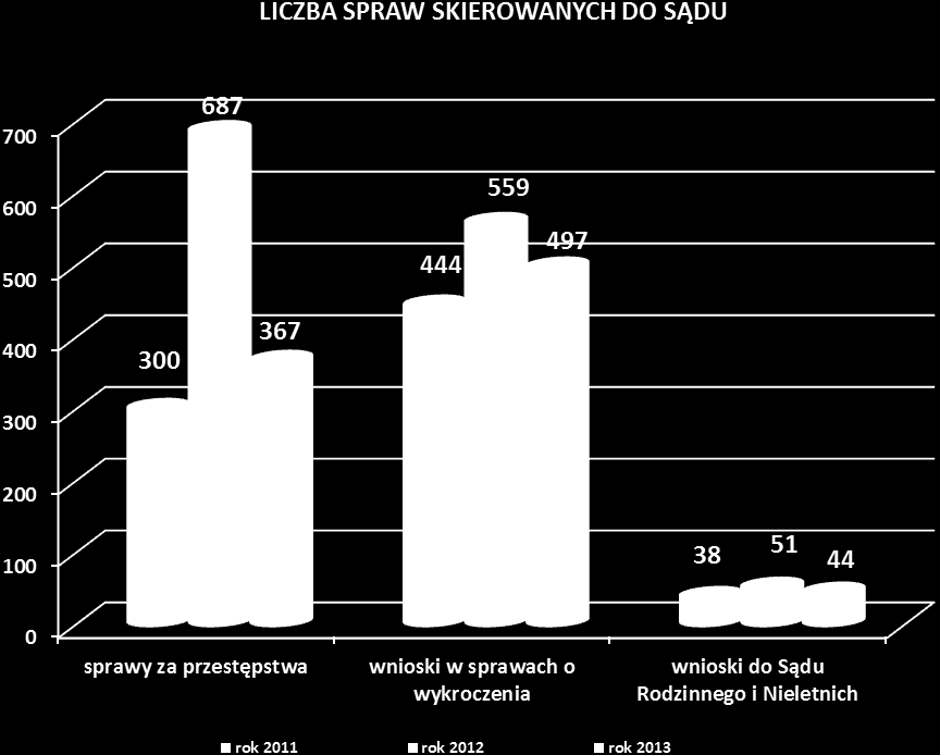 34 3.4. Odpowiedzialność karna W związku z kierowanymi do sądów sprawami o przestępstwa popełnione w związku z meczami piłki nożnej, w 2013 roku sądy orzekły 58 prawomocnych wyroków, co w porównaniu