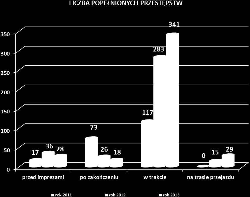 38 Zabezpieczanie przejazdów uczestników imprez masowych artystyczno-rozrywkowych pochłonęło w 20