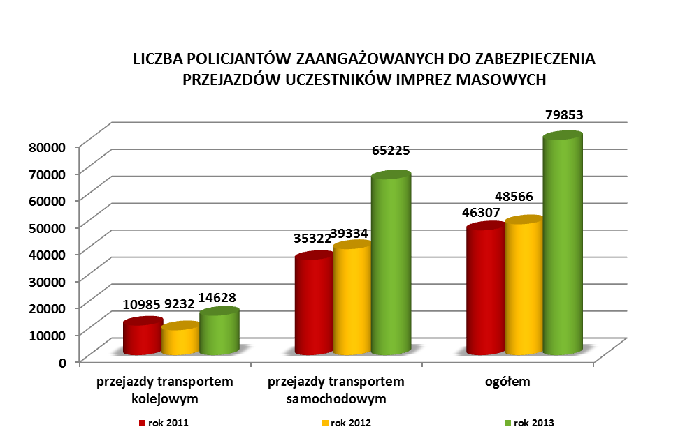 5 Na realizację działań związanych z przeprowadzaniem imprez masowych w 2013 roku Policja wydała 57 695 935 zł, o 19 075 642 zł mniej niż w 2012 roku (76 771 577 zł) co dało 24,8% spadek w tej