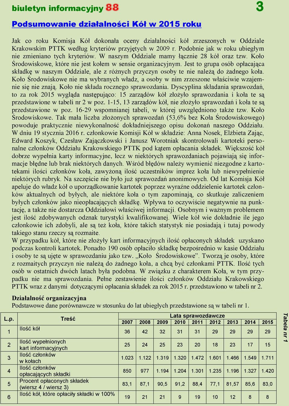 Podobnie jak w roku ubiegłym nie zmieniano tych kryteriów. W naszym Oddziale mamy łącznie 28 kół oraz tzw. Koło Środowiskowe, które nie jest kołem w sensie organizacyjnym.