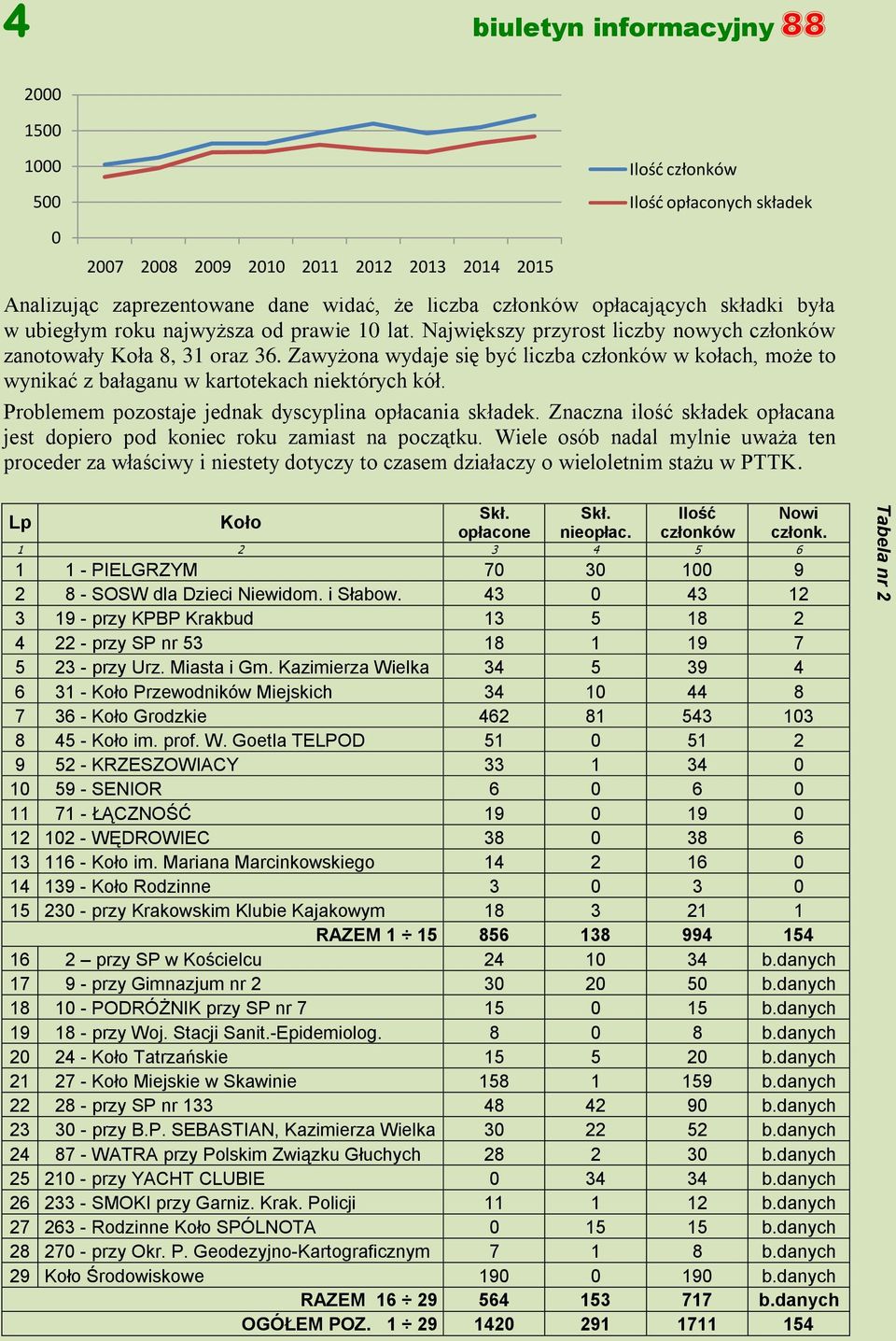 Zawyżona wydaje się być liczba członków w kołach, może to wynikać z bałaganu w kartotekach niektórych kół. Problemem pozostaje jednak dyscyplina opłacania składek.
