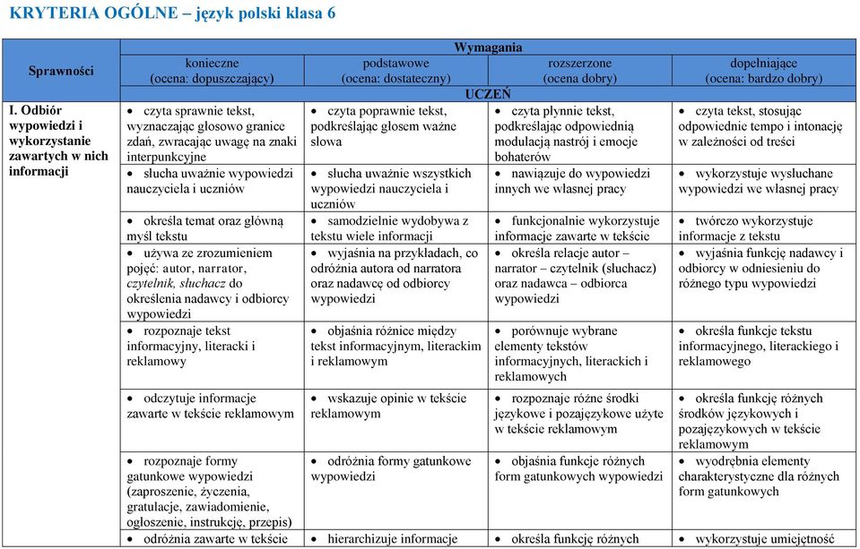 nauczyciela i uczniów określa temat oraz główną myśl tekstu używa ze zrozumieniem pojęć: autor, narrator, czytelnik, słuchacz do określenia nadawcy i odbiorcy rozpoznaje tekst informacyjny, literacki