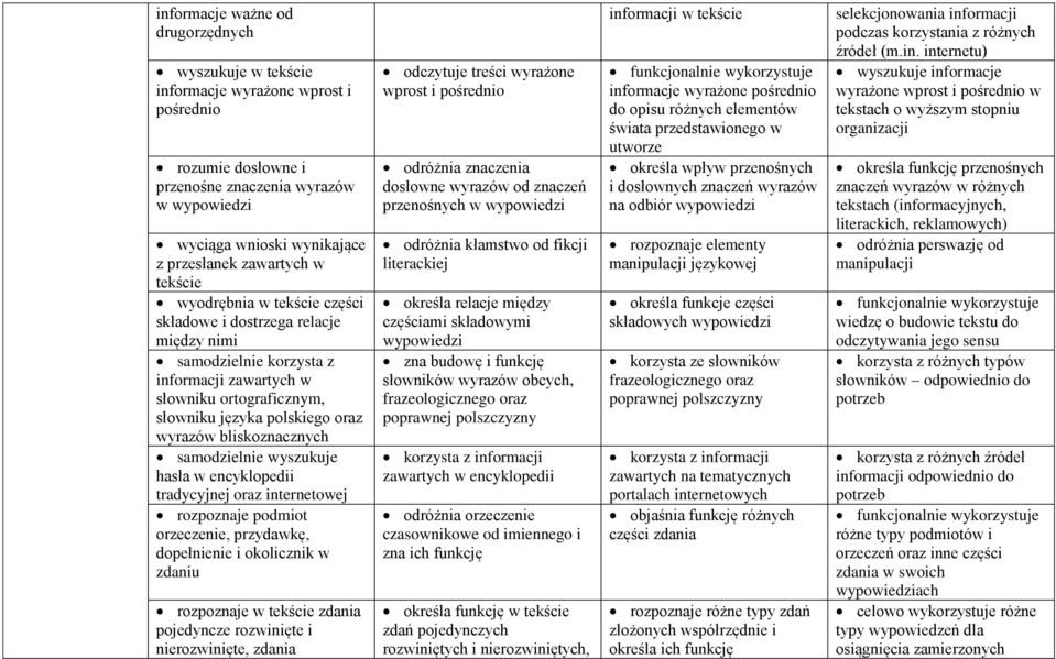 bliskoznacznych samodzielnie wyszukuje hasła w encyklopedii tradycyjnej oraz internetowej rozpoznaje podmiot orzeczenie, przydawkę, dopełnienie i okolicznik w zdaniu rozpoznaje w tekście zdania