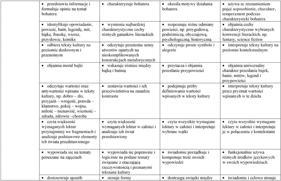 dobro zło, przyjaźń wrogość, prawda kłamstwo, pokój wojna, miłość nienawiść, wierność zdrada, zdrowie choroba czyta większość wymaganych lektur przynajmniej we fragmentach i analizuje podstawowe