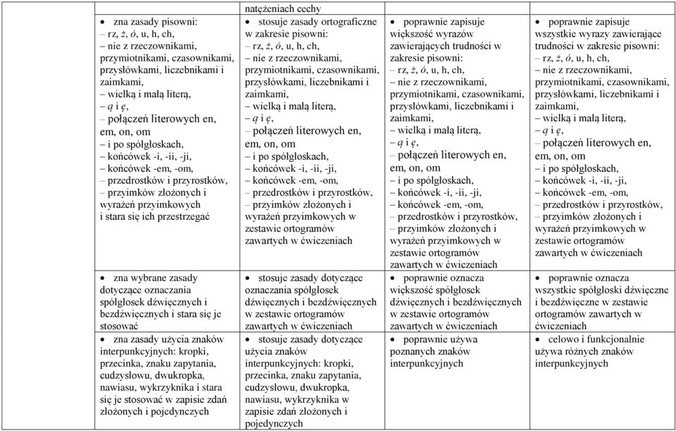 spółgłosek dźwięcznych i bezdźwięcznych i stara się je stosować zna zasady użycia znaków interpunkcyjnych: kropki, przecinka, znaku zapytania, cudzysłowu, dwukropka, nawiasu, wykrzyknika i stara się