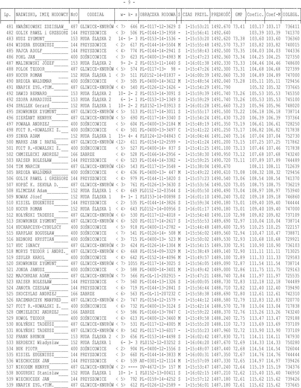 17 736411 482 GOLIK PAWEL i GRZEGORZ 144 PRZYSZOWICE < 3> 506 PL-0144-13-1958-1-15:56:41 1492.640 103.39 103.39 741370 483 KUSZ ZYGMUNT 153 RUDA ŚLĄSKA 2 14-5- 3 PL-0153-14-1536-1-15:53:20 1492.