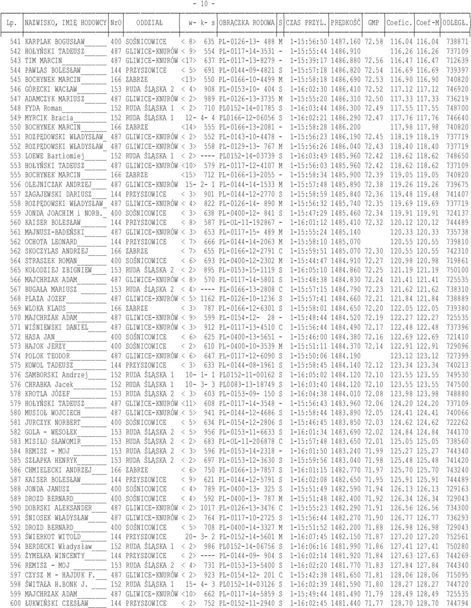 47 712639 544 PAWLAS BOLESŁAW 144 PRZYSZOWICE < 5> 691 PL-0144-09-4821 S 1-15:57:18 1486.820 72.54 116.69 116.69 739397 545 BOCHYNEK MARCIN 166 ZABRZE <13> 550 PL-0166-10-4499 M 1-15:58:18 1486.