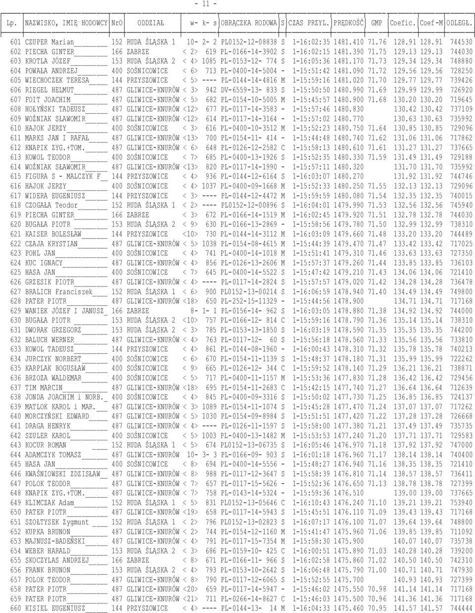 34 748880 604 POWAŁA ANDRZEJ 400 SOŚNICOWICE < 6> 713 PL-0400-14-5004-1-15:51:42 1481.090 71.72 129.56 129.56 728250 605 WIECHOCZEK TERESA 144 PRZYSZOWICE < 5> ---- PL-0144-14-4816 M 1-15:59:16 1481.