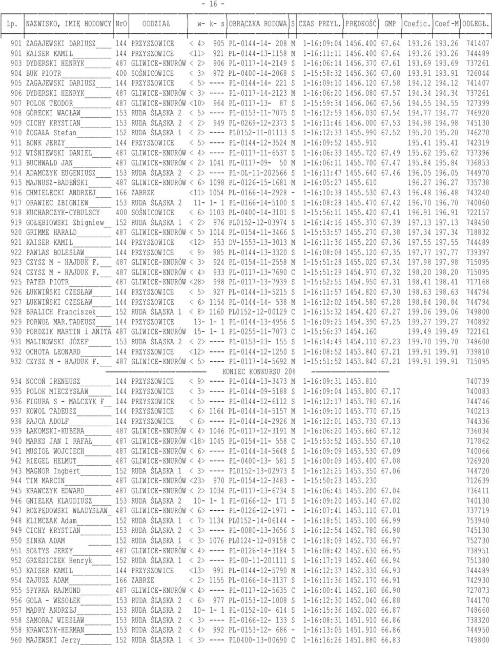 69 737261 904 BUK PIOTR 400 SOŚNICOWICE < 3> 972 PL-0400-14-2068 S 1-15:58:32 1456.360 67.60 193.91 193.91 726044 905 ZAGAJEWSKI DARIUSZ 144 PRZYSZOWICE < 5> ---- PL-0144-14- 221 S 1-16:09:10 1456.