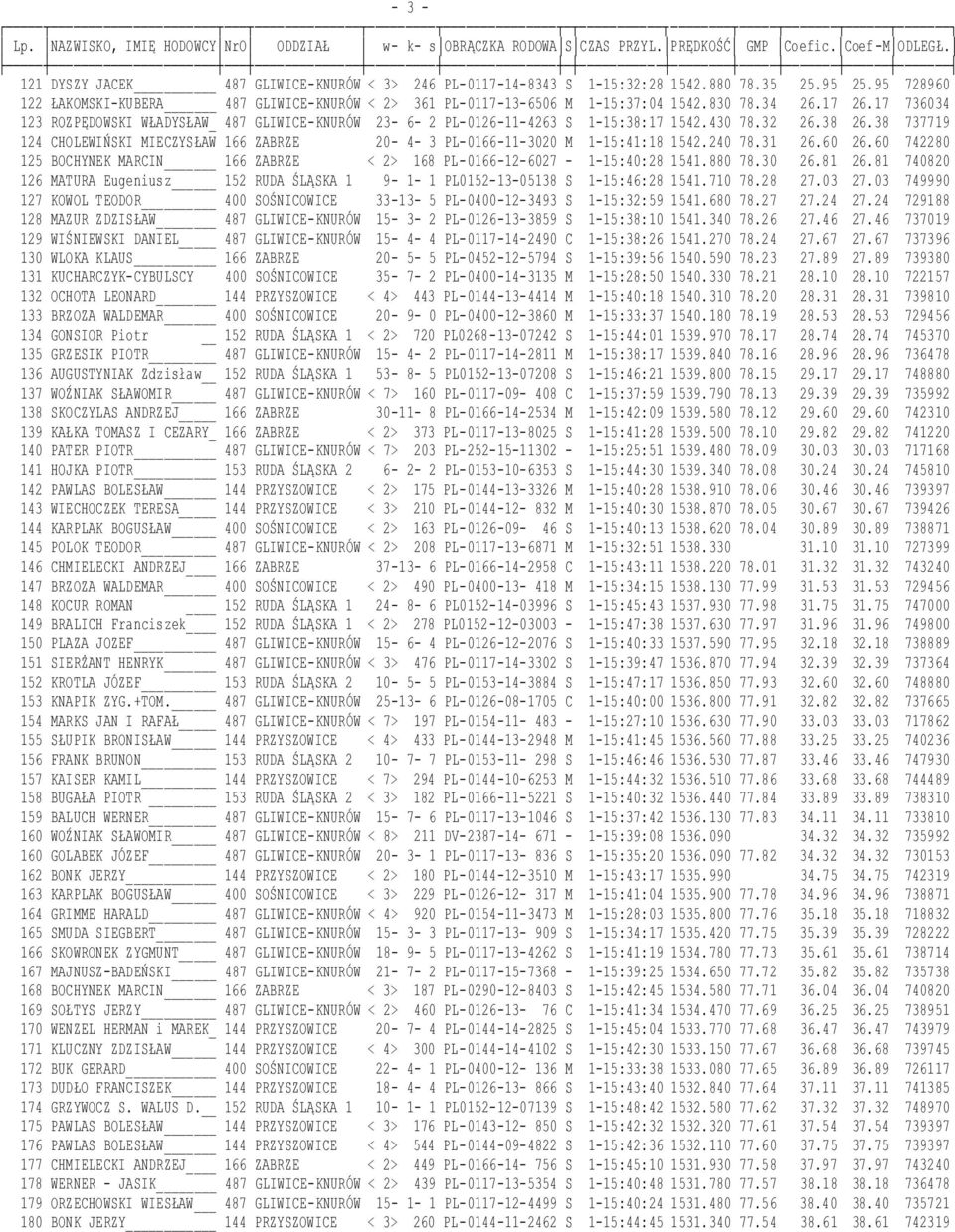 38 737719 124 CHOLEWIŃSKI MIECZYSŁAW 166 ZABRZE 20-4- 3 PL-0166-11-3020 M 1-15:41:18 1542.240 78.31 26.60 26.60 742280 125 BOCHYNEK MARCIN 166 ZABRZE < 2> 168 PL-0166-12-6027-1-15:40:28 1541.880 78.