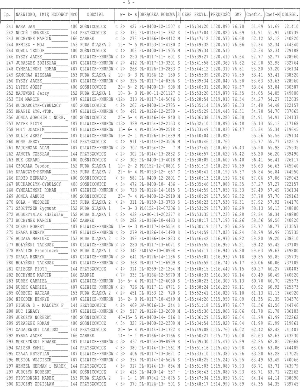 91 740739 243 BOCHYNEK MARCIN 166 ZABRZE < 5> 273 PL-0166-10-4412 M 1-15:47:12 1520.570 76.68 52.12 52.12 740820 244 REMISZ - MOJ 153 RUDA ŚLĄSKA 2 15-7- 5 PL-0153-11-4180 C 1-15:49:32 1520.510 76.