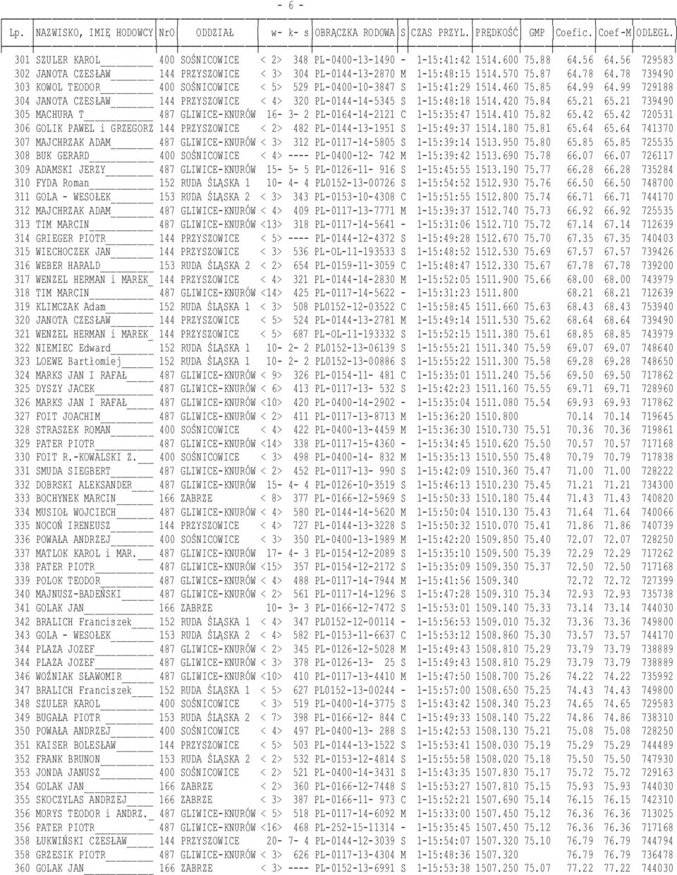 420 75.84 65.21 65.21 739490 305 MACHURA T 487 GLIWICE-KNURÓW 16-3- 2 PL-0164-14-2121 C 1-15:35:47 1514.410 75.82 65.42 65.