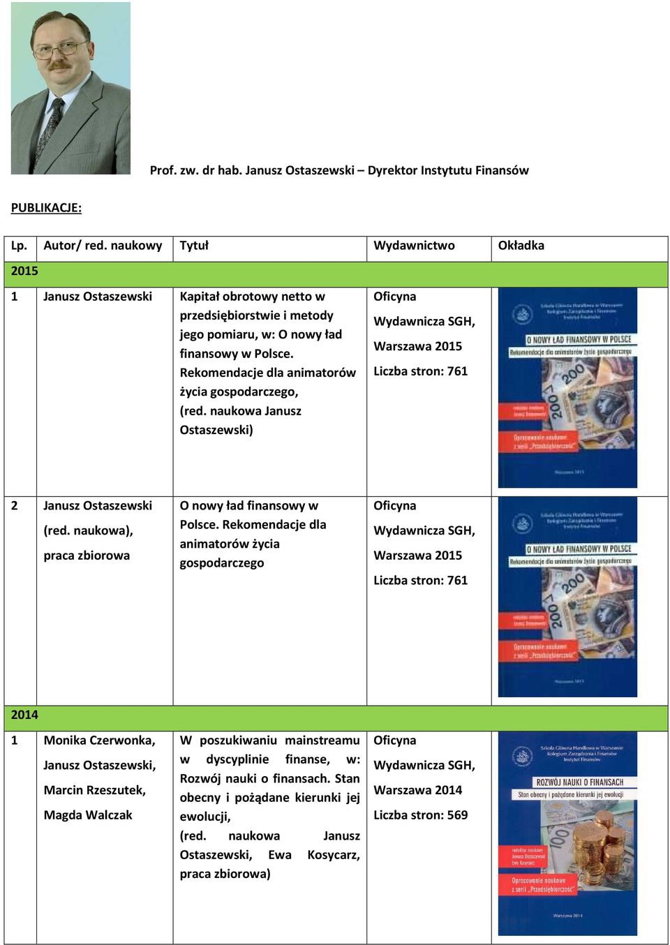 Rekomendacje dla animatorów życia gospodarczego, (red. naukowa Janusz Ostaszewski) Warszawa 2015 Liczba stron: 761 2 (red. naukowa), O nowy ład finansowy w Polsce.