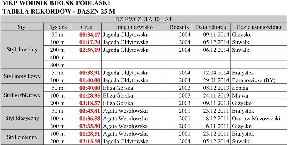 01.2014 Baranowicze (BY) 50 m 00:40,00 Eliza Górska 2003 08.12.2013 Łomża Styl grzbietowy 100 m 01:28,95 Eliza Górska 2003 24.11.2013 Mława 200 m 03:18,57 Eliza Górska 2003 09.11.2013 Giżycko 50 m 00:43,81 Agata Wesołowska 2001 23.