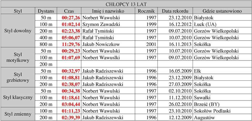 07.2010 Gorzów Wielkopolski 200 m Styl grzbietowy Styl klasyczny 50 m 00:32,97 Jakub Radziszewski 1996 16.05.2009 Ełk 100 m 01:08,81 Jakub Radziszewski 1996 23.12.
