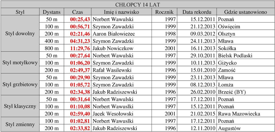 2011 Bielsk Podlaski Styl motylkowy 100 m 01:06,20 Szymon Zawadzki 1999 10.11.2013 Giżycko 200 m 02:49,37 Rafał Wasilewski 1996 15.01.2010 Zamość 50 m 00:29,90 Szymon Zawadzki 1999 23.11.2013 Mława Styl grzbietowy 100 m 01:05,72 Szymon Zawadzki 1999 08.