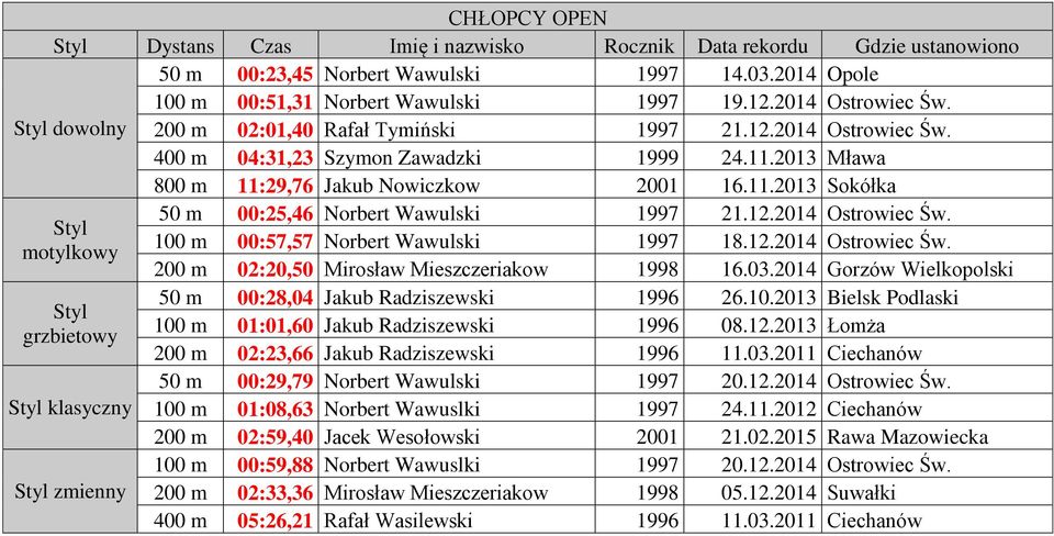 03.2014 Gorzów Wielkopolski Styl grzbietowy Styl klasyczny 50 m 00:28,04 Jakub Radziszewski 1996 26.10.2013 Bielsk Podlaski 100 m 01:01,60 Jakub Radziszewski 1996 08.12.