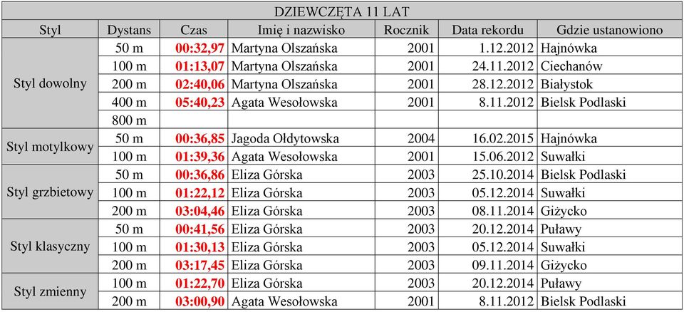12.2014 Suwałki 200 m 03:04,46 Eliza Górska 2003 08.11.2014 Giżycko 50 m 00:41,56 Eliza Górska 2003 20.12.2014 Puławy Styl klasyczny 100 m 01:30,13 Eliza Górska 2003 05.12.2014 Suwałki 200 m 03:17,45 Eliza Górska 2003 09.