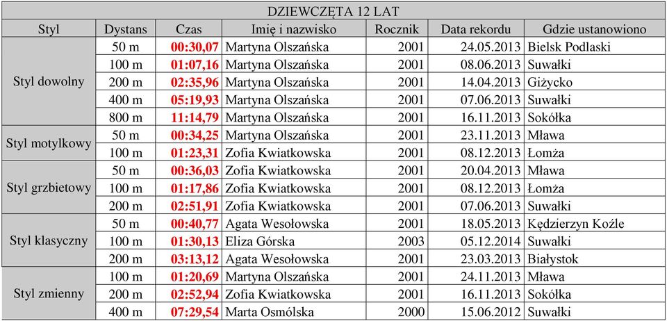 12.2013 Łomża 50 m 00:36,03 Zofia Kwiatkowska 2001 20.04.2013 Mława Styl grzbietowy 100 m 01:17,86 Zofia Kwiatkowska 2001 08.12.2013 Łomża 200 m 02:51,91 Zofia Kwiatkowska 2001 07.06.