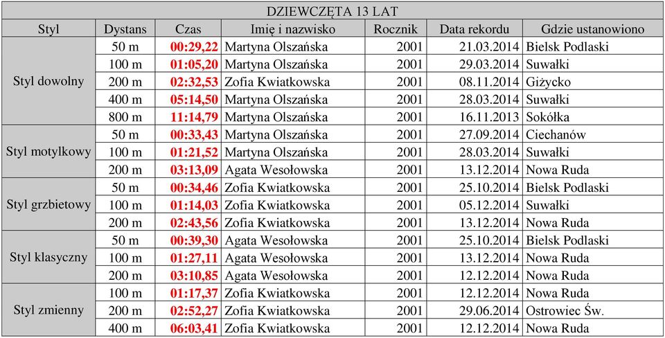 2014 Ciechanów Styl motylkowy 100 m 01:21,52 Martyna Olszańska 2001 28.03.2014 Suwałki 200 m 03:13,09 Agata Wesołowska 2001 13.12.2014 Nowa Ruda 50 m 00:34,46 Zofia Kwiatkowska 2001 25.10.2014 Bielsk Podlaski Styl grzbietowy 100 m 01:14,03 Zofia Kwiatkowska 2001 05.