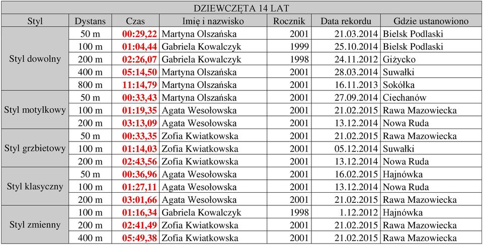2014 Ciechanów Styl motylkowy 100 m 01:19,35 Agata Wesołowska 2001 21.02.2015 Rawa Mazowiecka 200 m 03:13,09 Agata Wesołowska 2001 13.12.2014 Nowa Ruda 50 m 00:33,35 Zofia Kwiatkowska 2001 21.02.2015 Rawa Mazowiecka Styl grzbietowy 100 m 01:14,03 Zofia Kwiatkowska 2001 05.