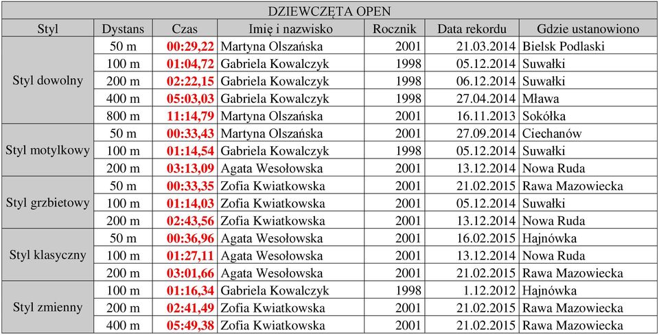 2014 Suwałki 200 m 03:13,09 Agata Wesołowska 2001 13.12.2014 Nowa Ruda 50 m 00:33,35 Zofia Kwiatkowska 2001 21.02.2015 Rawa Mazowiecka Styl grzbietowy 100 m 01:14,03 Zofia Kwiatkowska 2001 05.12.2014 Suwałki 200 m 02:43,56 Zofia Kwiatkowska 2001 13.