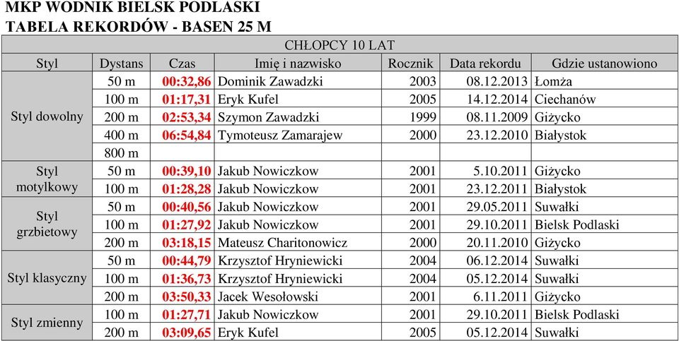 05.2011 Suwałki Styl 100 m grzbietowy 01:27,92 Jakub Nowiczkow 2001 29.10.2011 Bielsk Podlaski 200 m 03:18,15 Mateusz Charitonowicz 2000 20.11.2010 Giżycko 50 m 00:44,79 Krzysztof Hryniewicki 2004 06.