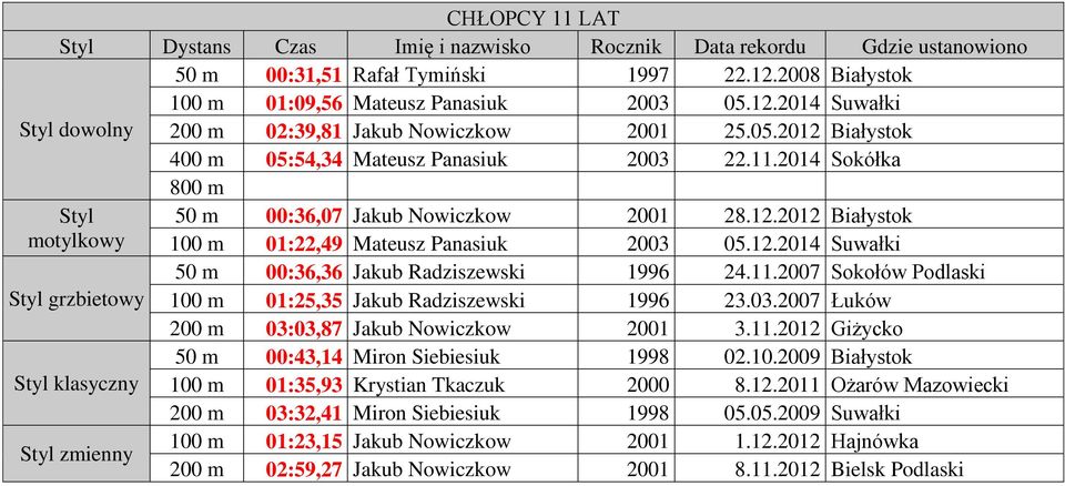 03.2007 Łuków 200 m 03:03,87 Jakub Nowiczkow 2001 3.11.2012 Giżycko 50 m 00:43,14 Miron Siebiesiuk 1998 02.10.2009 Białystok Styl klasyczny 100 m 01:35,93 Krystian Tkaczuk 2000 8.12.2011 Ożarów Mazowiecki 200 m 03:32,41 Miron Siebiesiuk 1998 05.
