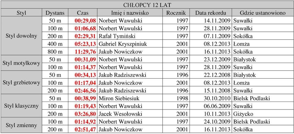 12.2008 Białystok Styl grzbietowy 100 m 01:17,04 Jakub Nowiczkow 2001 08.12.2013 Łomża 200 m 02:46,56 Jakub Radziszewski 1996 15.11.2008 Suwałki 50 m 00:38,99 Miron Siebiesiuk 1998 30.10.2010 Bielsk Podlaski Styl klasyczny 100 m 01:19,43 Norbert Wawulski 1997 06.