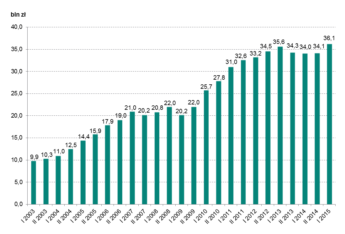 Systemy płatności Wykres nr 3. Wartość zleceń zrealizowanych w systemie SORBNET i SORBNET2 w kolejnych półroczach w latach 2003 2015 (w bln zł) Źródło: Opracowanie własne, DSP Tabela nr 1.