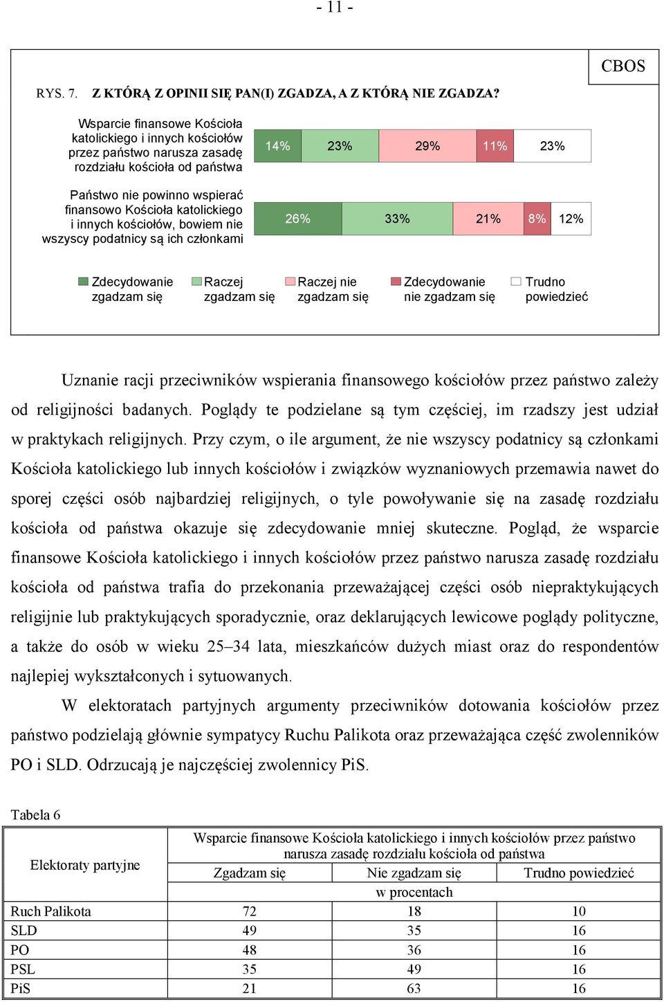 i innych kościołów, bowiem nie wszyscy podatnicy są ich członkami 26% 33% 21% 8% 12% Zdecydowanie zgadzam się Raczej zgadzam się Raczej nie zgadzam się Zdecydowanie nie zgadzam się Trudno powiedzieć