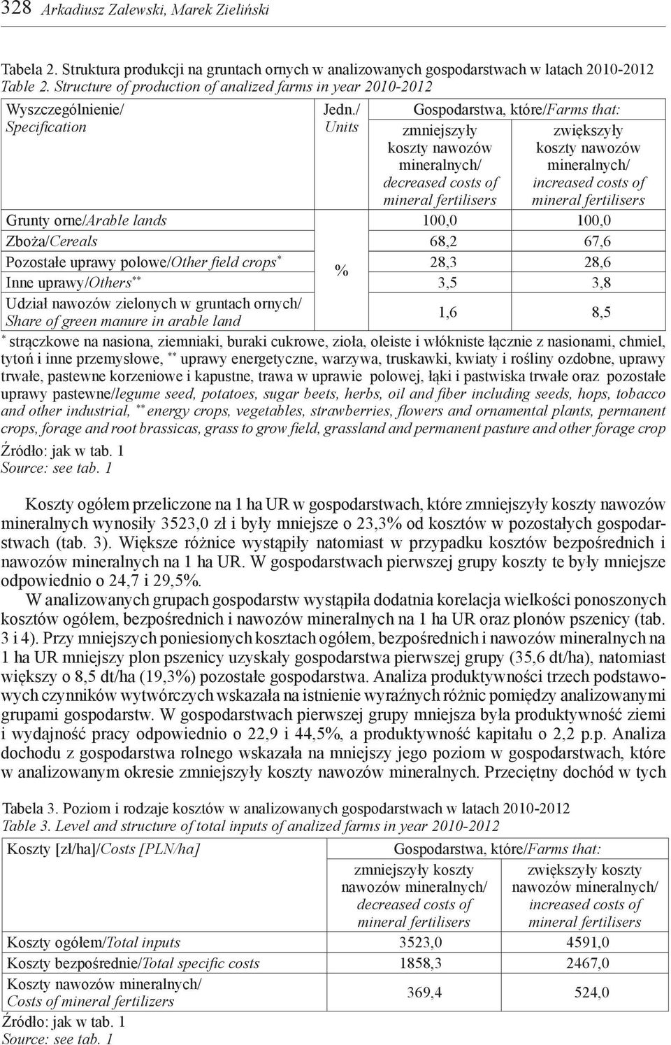 były mniejsze o 23,3% od kosztów w pozostałych gospodarstwach (tab. 3). Większe różnice wystąpiły natomiast w przypadku kosztów bezpośrednich i nawozów mineralnych na 1 ha UR.