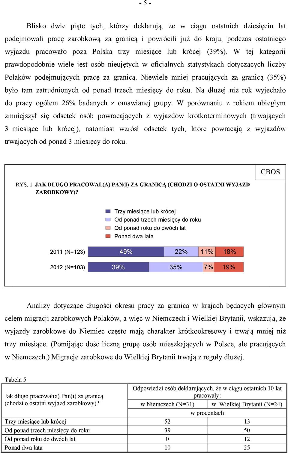 Niewiele mniej pracujących za granicą (35%) było tam zatrudnionych od ponad trzech miesięcy do roku. Na dłużej niż rok wyjechało do pracy ogółem 26% badanych z omawianej grupy.