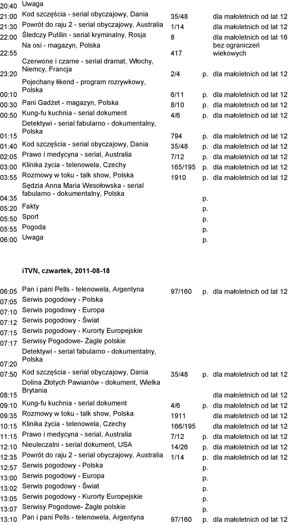 dla małoletnich od lat 12 00:10 Pojechany łikend - program rozrywkowy, 6/11 p. dla małoletnich od lat 12 00:30 Pani Gadżet - magazyn, 8/10 p.