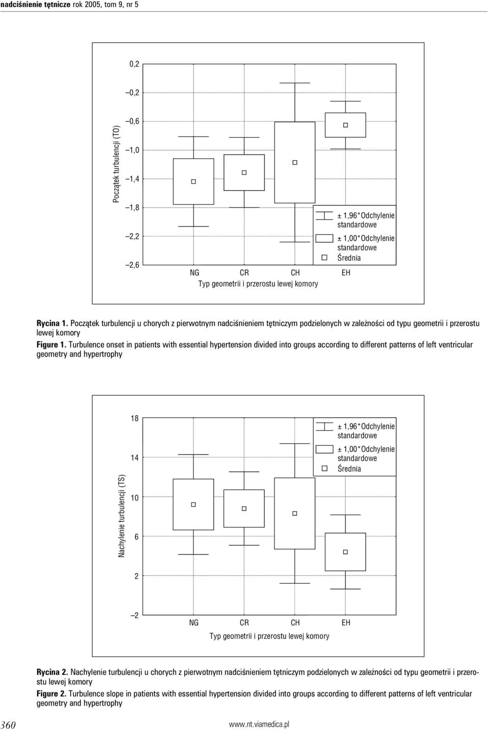 Turbulence onset in patients with essential hypertension divided into groups according to different patterns of left ventricular geometry and hypertrophy 18 14 ± 1,96*Odchylenie ± 1,00*Odchylenie