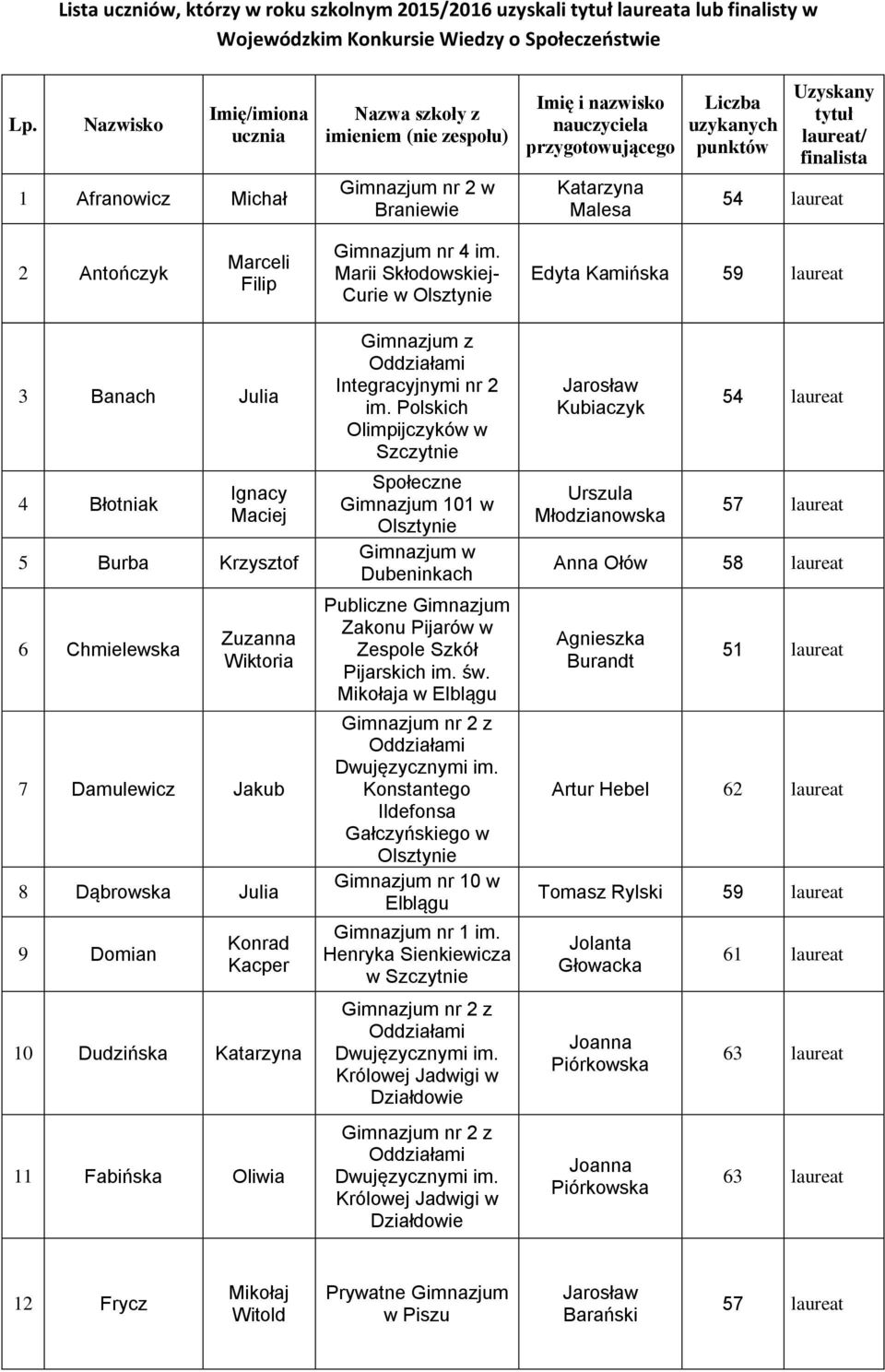 tytuł laureat/ finalista 54 laureat 2 Antończyk Marceli Filip Marii Skłodowskiej- Curie w Edyta Kamińska 3 Banach Julia 4 Błotniak Ignacy Maciej 5 Burba Krzysztof 6 Chmielewska Zuzanna Wiktoria 7