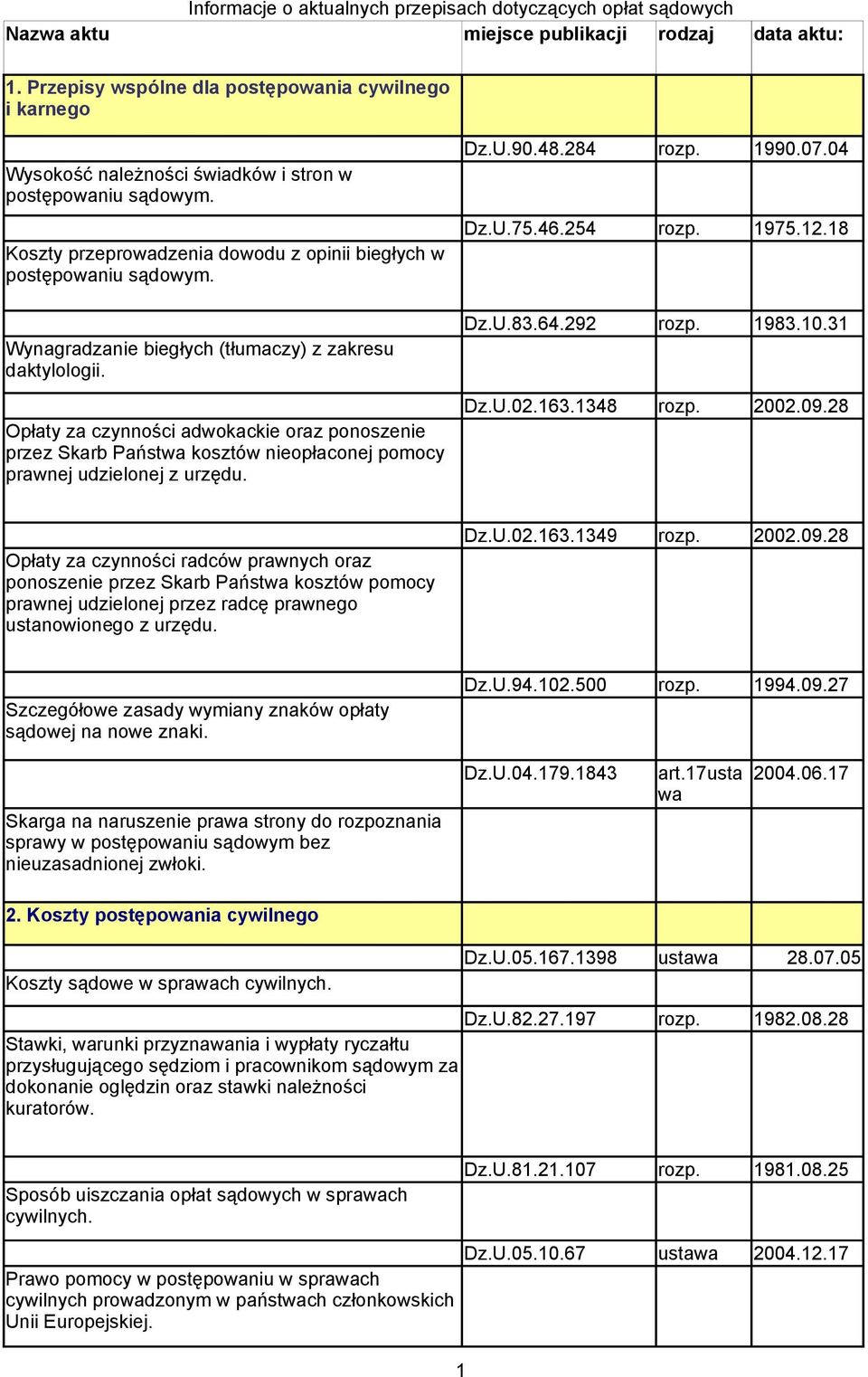 Opłaty za czynności adwokackie oraz ponoszenie przez Skarb Państwa kosztów nieopłaconej pomocy prawnej udzielonej z urzędu. Dz.U.90.48.284 rozp. 1990.07.04 Dz.U.75.46.254 rozp. 1975.12.18 Dz.U.83.64.