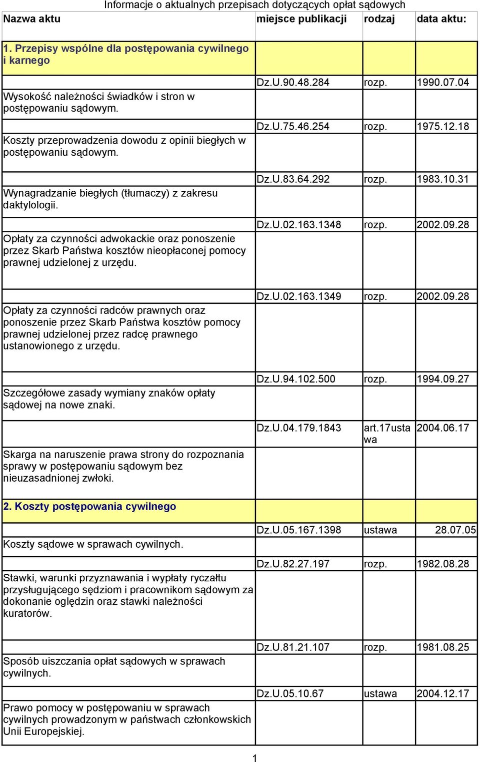 Opłaty za czynności adwokackie oraz ponoszenie przez Skarb Państwa kosztów nieopłaconej pomocy prawnej udzielonej z urzędu. Dz.U.90.48.284 rozp. 1990.07.04 Dz.U.75.46.254 rozp. 1975.12.18 Dz.U.83.64.