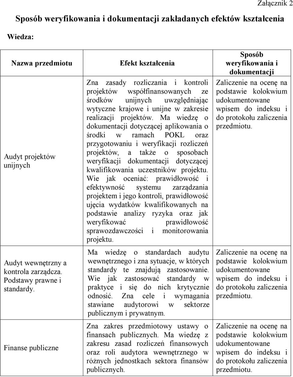 Ma wiedzę o dokumentacji dotyczącej aplikowania o środki w ramach POKL oraz przygotowaniu i weryfikacji rozliczeń projektów, a także o sposobach weryfikacji dokumentacji dotyczącej kwalifikowania