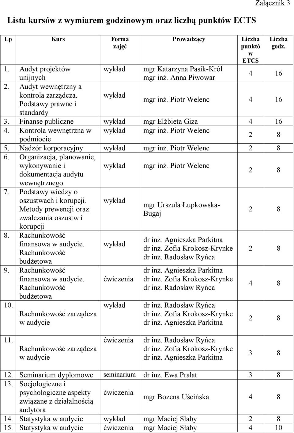 Finanse publiczne wykład mgr Elżbieta Giza 4 16 4. Kontrola wewnętrzna w wykład mgr inż. Piotr Welenc podmiocie 2 8 5. Nadzór korporacyjny wykład mgr inż. Piotr Welenc 2 8 6.