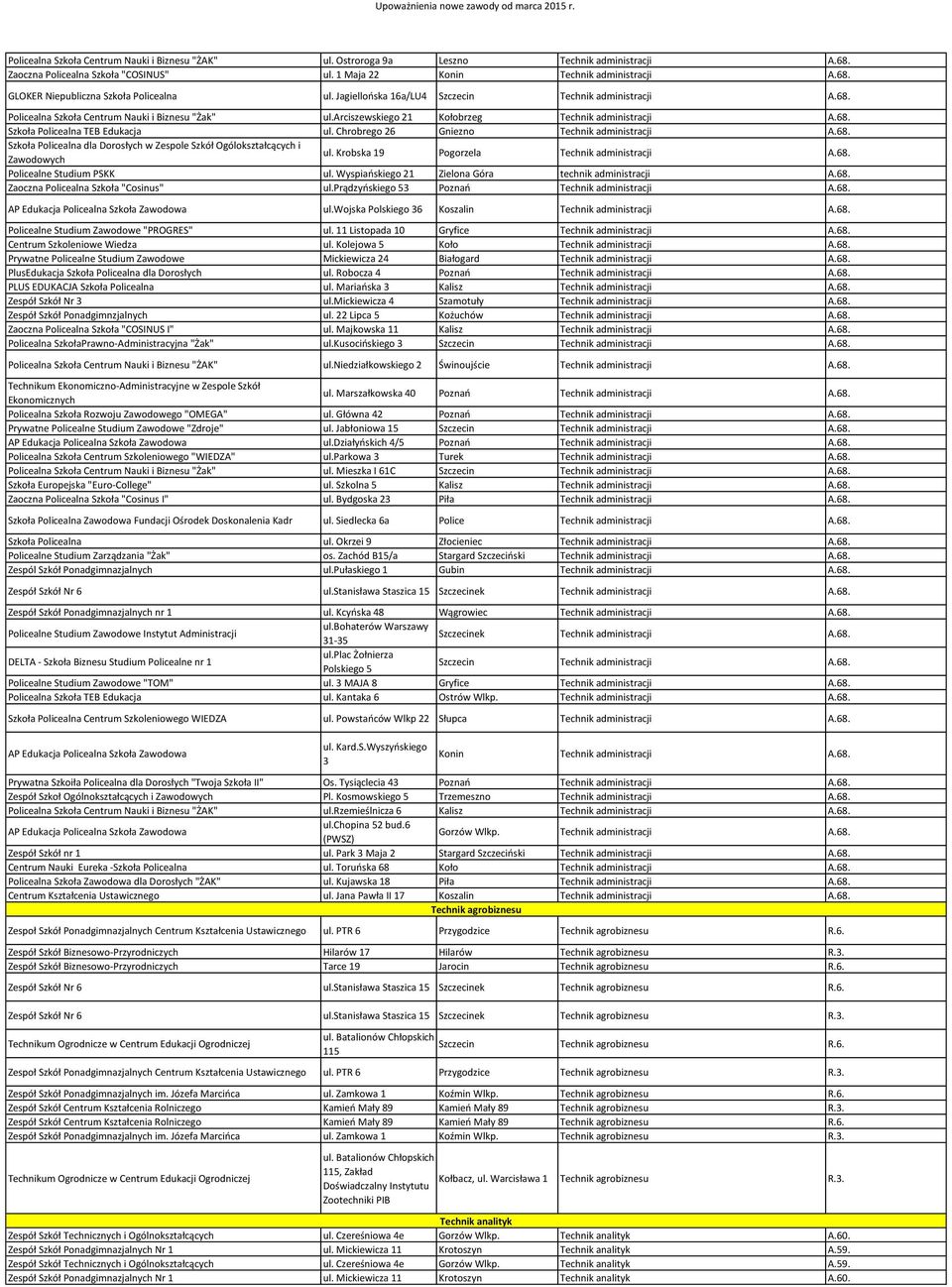 Chrobrego 26 Gniezno Technik administracji A.68. Szkoła Policealna dla Dorosłych w Zespole Szkół Ogólokształcących i Zawodowych ul. Krobska 19 Pogorzela Technik administracji A.68. Policealne Studium PSKK ul.