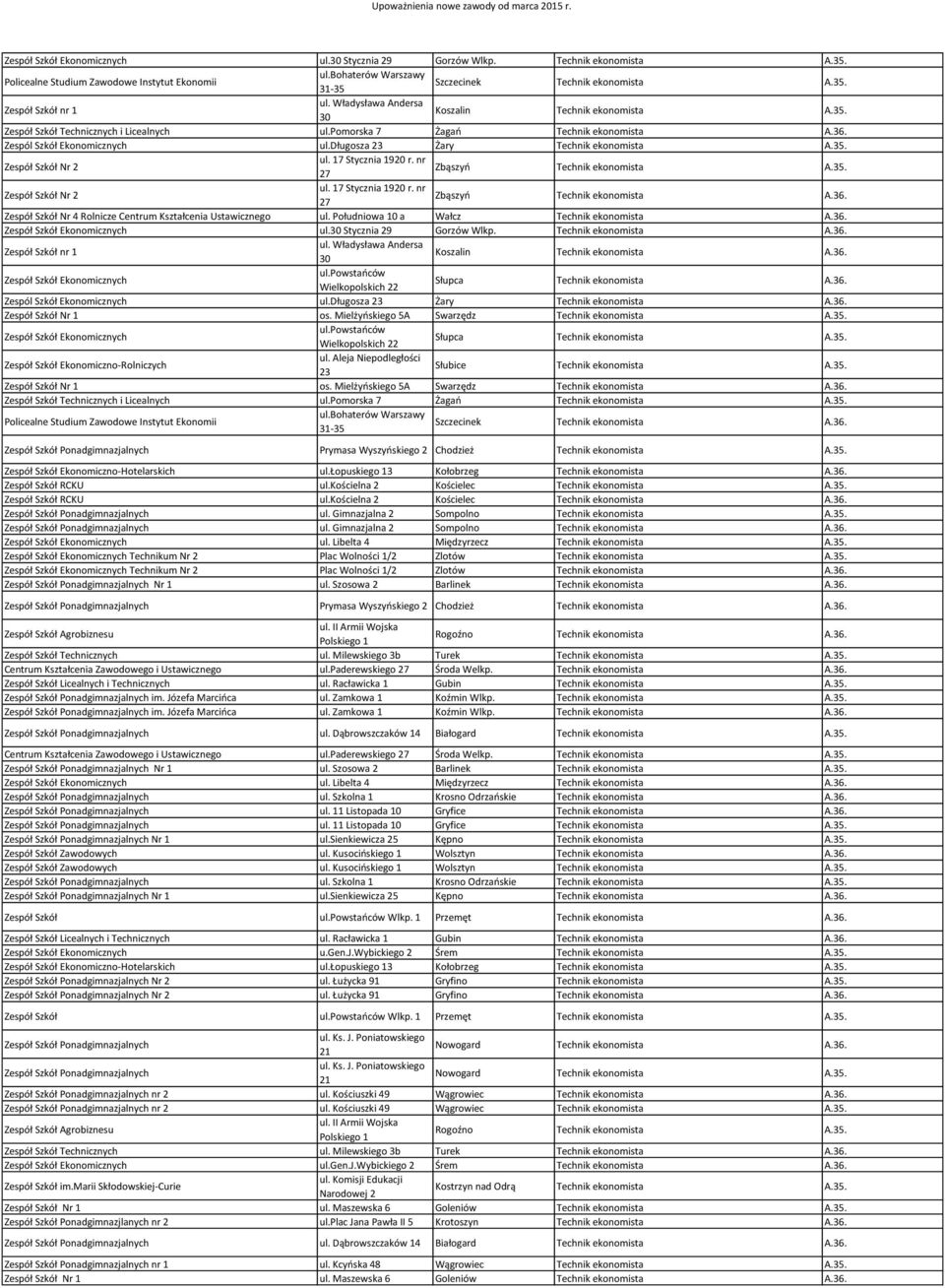 długosza 23 Żary Technik ekonomista A.35. Zespół Szkół Nr 2 ul. 17 Stycznia 1920 r. nr 27 Zbąszyń Technik ekonomista A.35. Zespół Szkół Nr 2 ul. 17 Stycznia 1920 r. nr 27 Zbąszyń Technik ekonomista A.36.