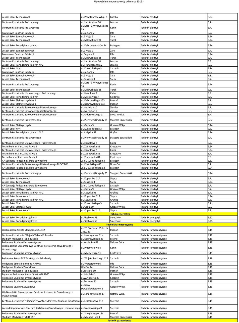 Dąbrowszczaków 14 Białogard Technik elektryk E.24. Zespół Szkół Samochodowych ul.9 Maja 9 Żary Technik elektryk E.7. Powiatowe Centrum Edukacji ul.ceglana 2 Piła Technik elektryk E.24. Zespół Szkół Technicznych ul.