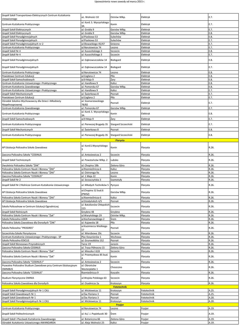 słowackiego 45/47 Gniezno Elektryk E.7. ul.narutowicza 74 Leszno Elektryk E.7. Zespół Szkół Nr 4 ul. Kusocińskiego 3 Szczecin Elektryk E.8. Zespół Szkół Nr 4 ul. Kusocińskiego 3 Szczecin Elektryk E.7. Zespół Szkół Ponadgimnazjalnych ul.