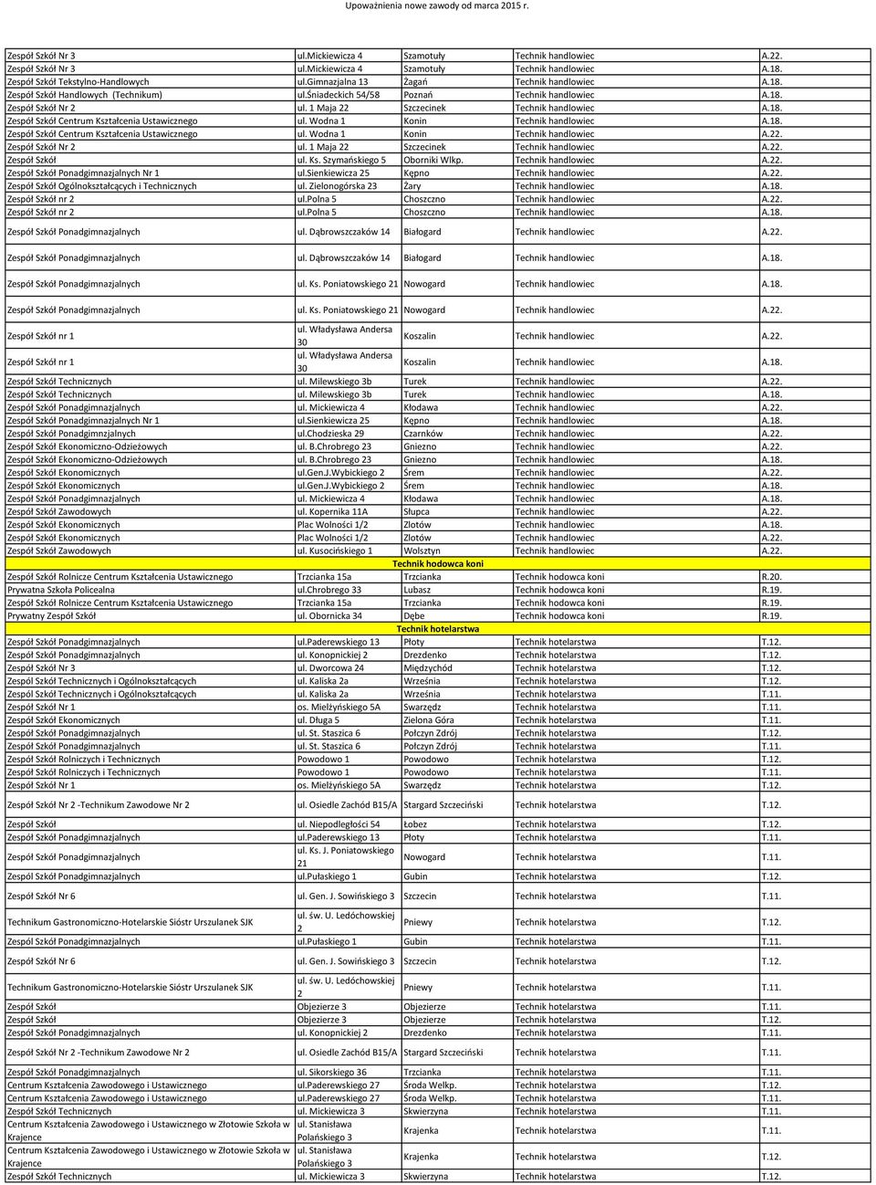 18. Zespół Szkół Centrum Kształcenia Ustawicznego ul. Wodna 1 Technik handlowiec A.18. Zespół Szkół Centrum Kształcenia Ustawicznego ul. Wodna 1 Technik handlowiec A.22. Zespół Szkół Nr 2 ul.