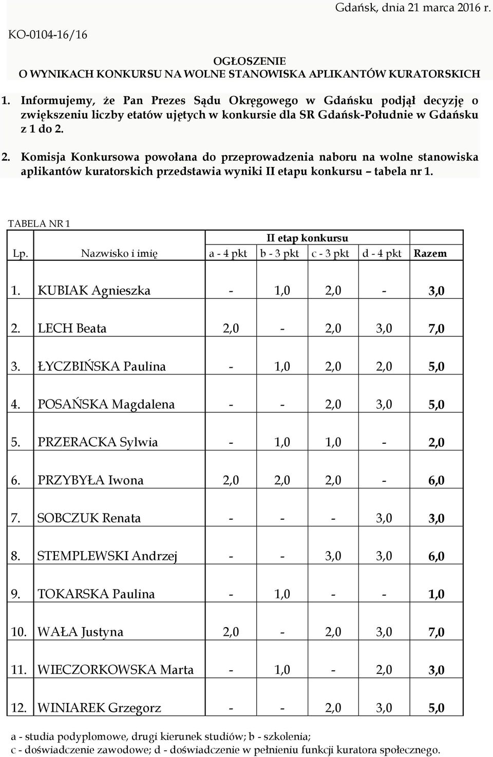 2. Komisja Konkursowa powołana do przeprowadzenia naboru na wolne stanowiska aplikantów kuratorskich przedstawia wyniki II etapu konkursu tabela nr 1. TABELA NR 1 Lp.