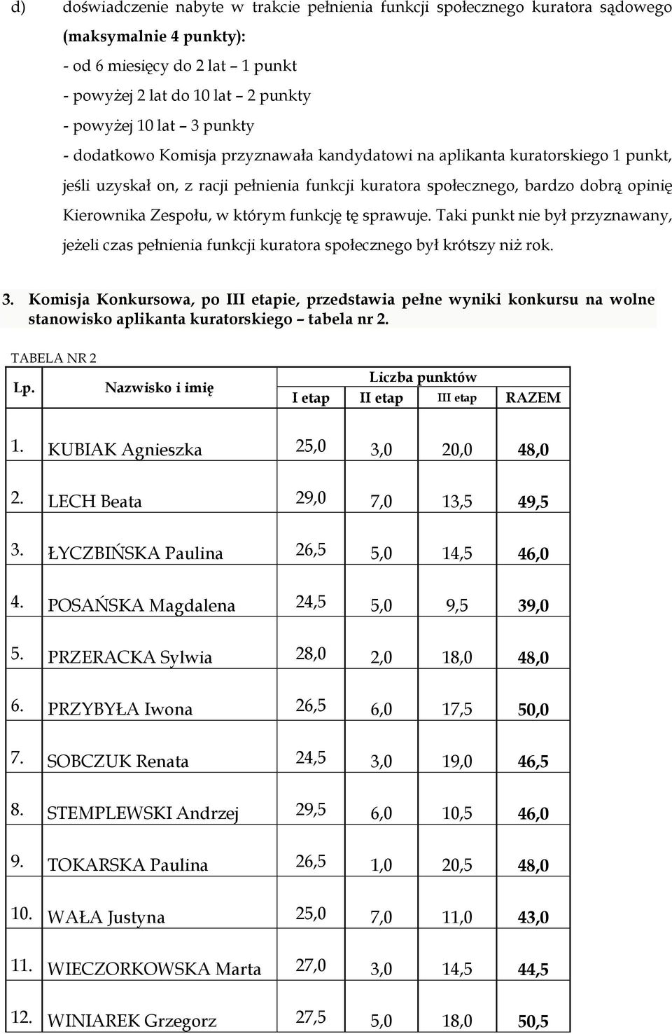 funkcję tę sprawuje. Taki punkt nie był przyznawany, jeżeli czas pełnienia funkcji kuratora społecznego był krótszy niż rok. 3.