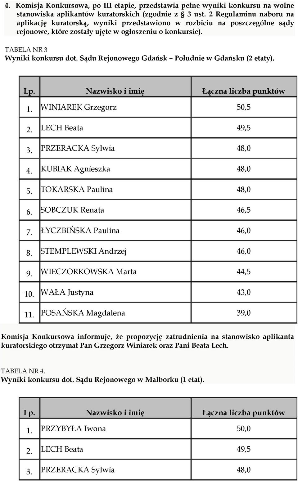 Sądu Rejonowego Gdańsk Południe w Gdańsku (2 etaty). Lp. Nazwisko i imię Łączna liczba punktów 1. WINIAREK Grzegorz 50,5 2. LECH Beata 49,5 3. PRZERACKA Sylwia 48,0 4. KUBIAK Agnieszka 48,0 5.