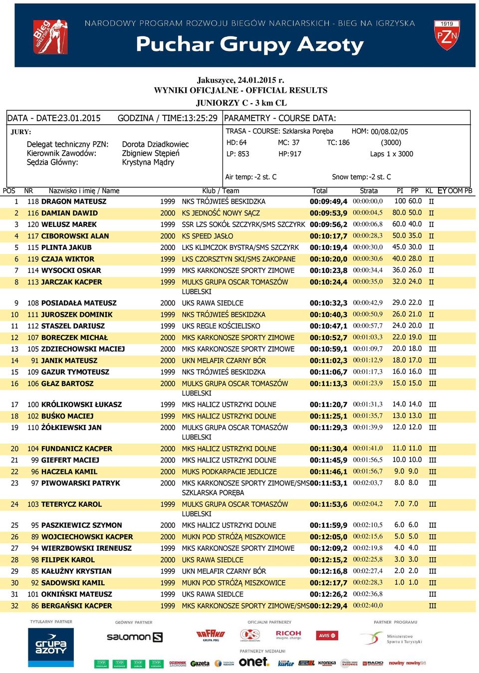 0 II 4 117 CIBOROWSKI ALAN 2000 KS SPEED JASŁO 00:10:17,7 00:00:28,3 50.0 35.0 II 5 115 PLINTA JAKUB 2000 LKS KLIMCZOK BYSTRA/SMS 00:10:19,4 00:00:30,0 45.0 30.